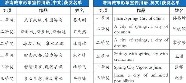 济南城市形象宣传用语形象标识征集活动颁奖 18件优秀中英文宣传用语及形象标识获奖