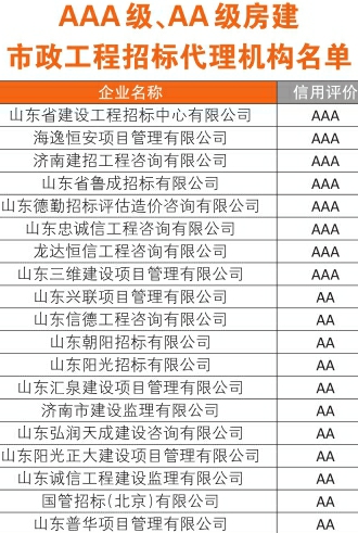 济南公布首批房建市政工程招标代理机构信用评价结果