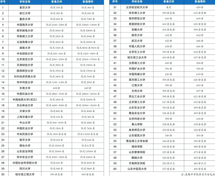 @高考生 66所热门高校预估线请收下