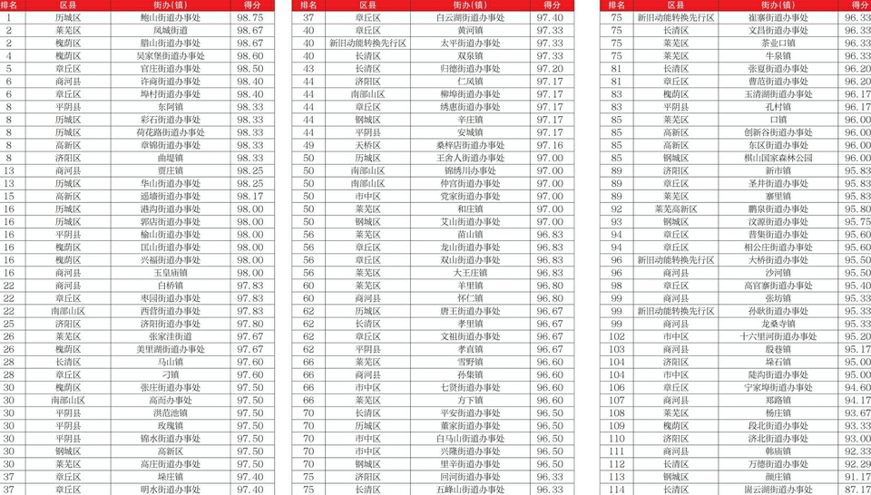 7月份濟南市城鄉環衛一體化及農村環境綜合整治街鎮考核情況發布