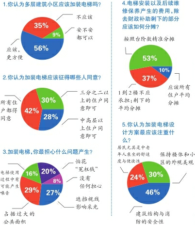 加装电梯，“就高”还是“就低”？ 超五成受访人赞同按台阶数精准分摊费用