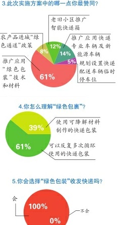 “绿色快递”要来了,你准备好了吗?