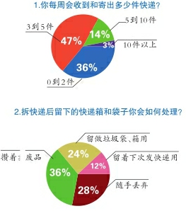 “绿色快递”要来了,你准备好了吗?