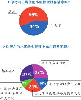物业迎“大考”，你打多少分？多数受访者赞成制定行业竞争机制