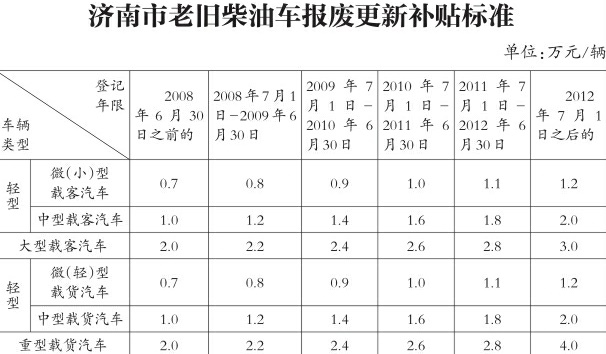 @济南老旧柴油车主 年底前来领7000元-40000元报废补贴