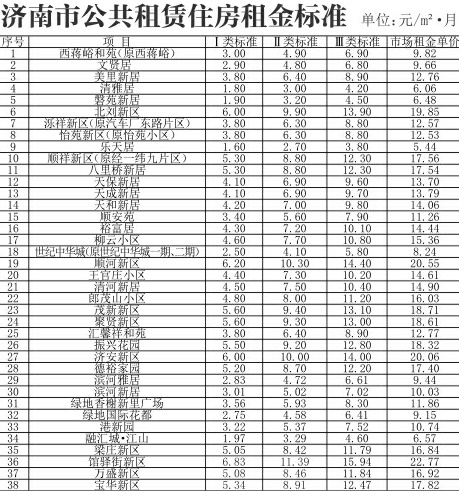 下月起济南市38个市级公租房小区执行新租金标准