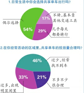 【开门听音 百姓参事】“共享时代”如何“共享文明”？——多数受访者期待完善单车行业管理制度