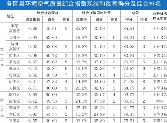 济南市公布11月各区县“气质”综合排名