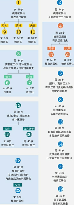 济南市新型冠状病毒感染的肺炎确诊病例传播图谱 （截至2月2日24时）