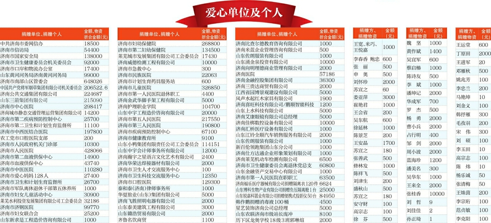 同舟共济 用爱战“疫” ——济南慈善总会募集防控疫情专项捐赠爱心榜（三）