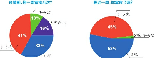 今天，你下馆子了吗？