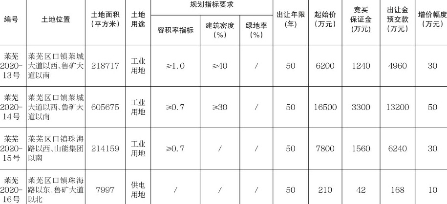 2020年莱芜地区gdp_山东济南加上淄博的GDP,在国内排名会上升多少(2)