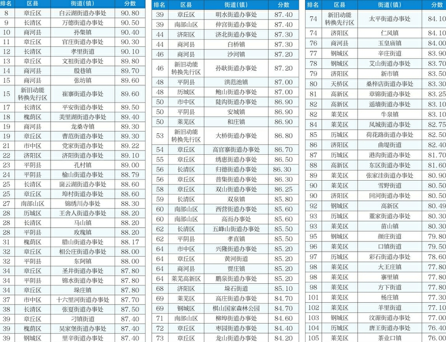 2020年7月份济南市农村人居环境整治评估成绩及排名