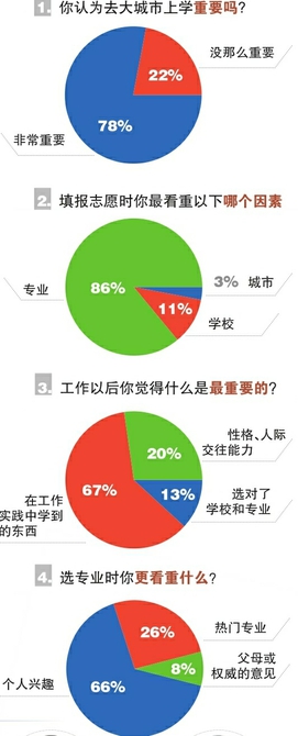 读大学一定要去大城市？