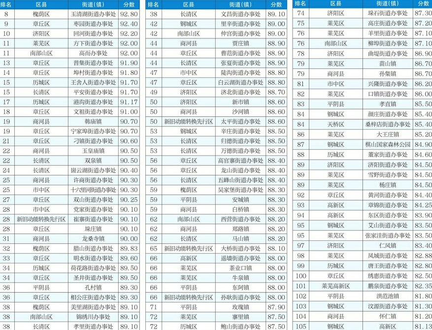 2020年9月份济南市农村人居环境整治评估成绩及排名