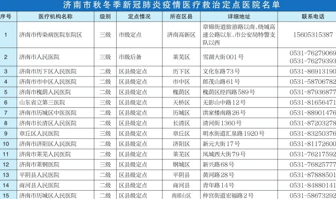济南市确定15家医院为秋冬季新冠肺炎疫情医疗救治定点医院