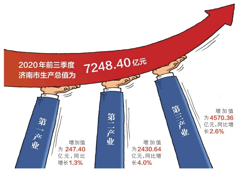 济南市前三季度GDP同比增长3.1% 达7248.40亿元 主要经济指标持续回暖向好
