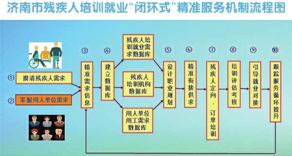 助力残疾人培训就业提质增量——济南：加快流程再造创新推出“闭环式”精准服务