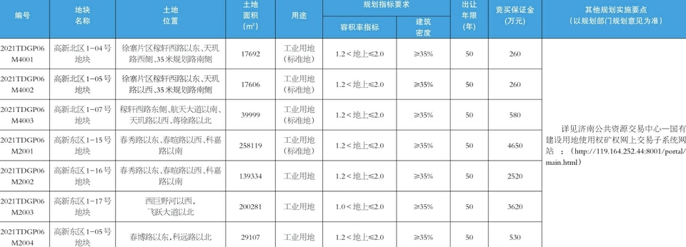 济南市国有建设用地使用权网上挂牌出让公告 （济高新建管告字〔2021〕1号）