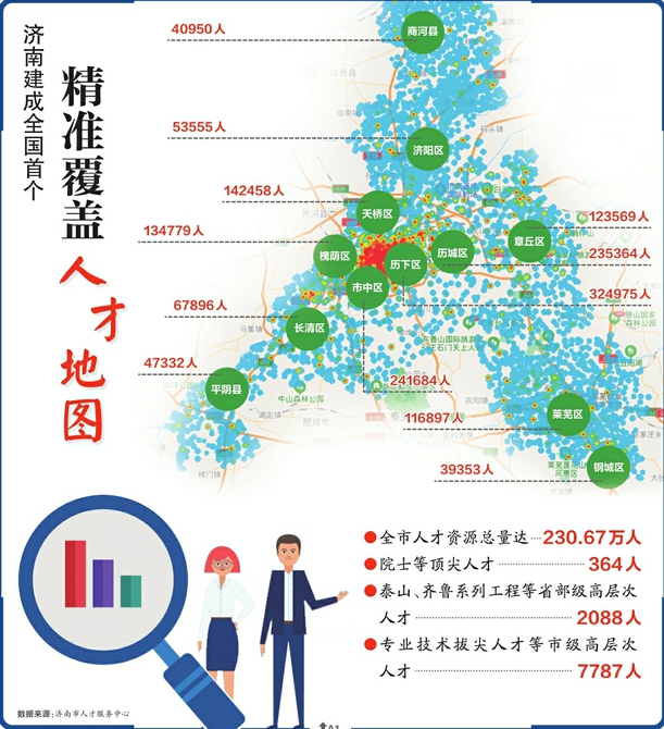 济南建成全国首个精准覆盖“人才地图” ，全市人才资源总量达230.67万人