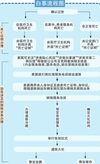 市民政局发布“白事指南”—— 让白事明明白白