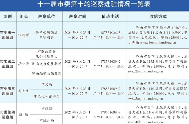 十一届市委第十轮巡察完成进驻 联系方式公布