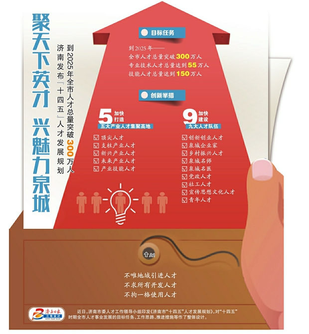 济南市发布“十四五”人才发展规划，为新时代现代化强省会建设提供强有力人才支撑——到2025年全市人才总量突破300万人