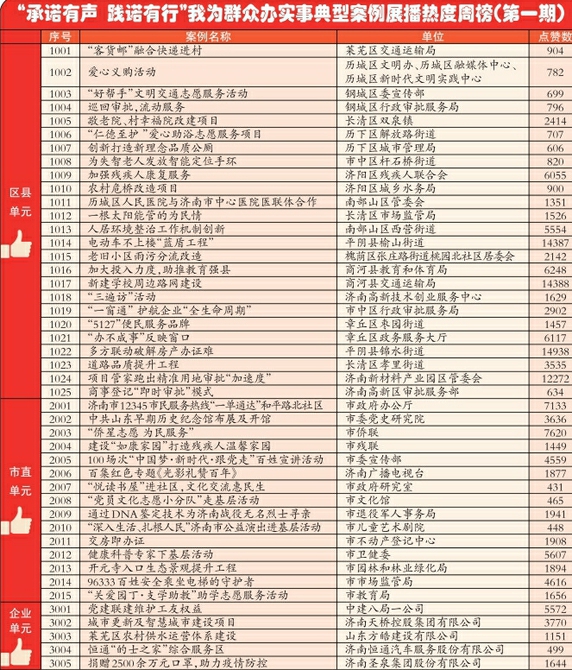 “承诺有声 践诺有行”我为群众办实事典型案例展播热度周榜（第一期）