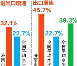 【在习近平新时代中国特色社会主义思想指引下】前三季度济南出口增速高于全国和全省 外贸进出口总值1390.3亿元、同比增长32.1%