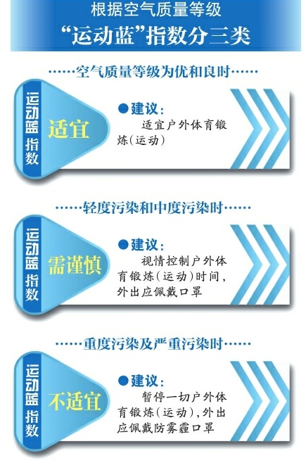 济南将首批发布“运动蓝”指数类别信息 指引青少年秋冬季户外体育锻炼