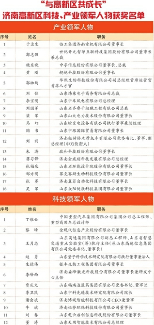 致敬奋斗者 开启新征程 “与高新区共成长”科技、产业领军人物奖项发布