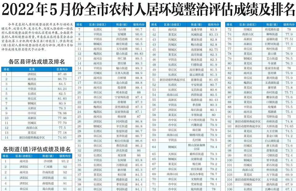 2022年5月份全市农村人居环境整治评估成绩及排名