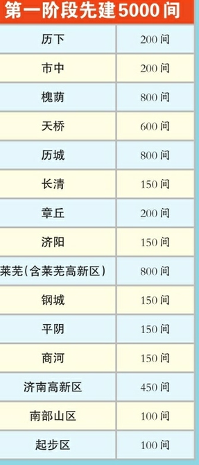 济南力争建成零工公寓10000间以上 第一阶段先行建设5000间