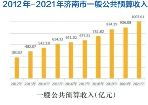 济南建功立业新时代 谱高质量发展新篇章