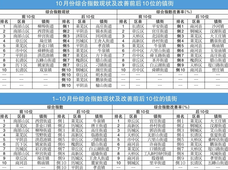 济南市公布10月及1-10月全市环境空气质量情况