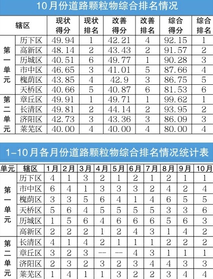 济南市公布10月及1-10月全市环境空气质量情况