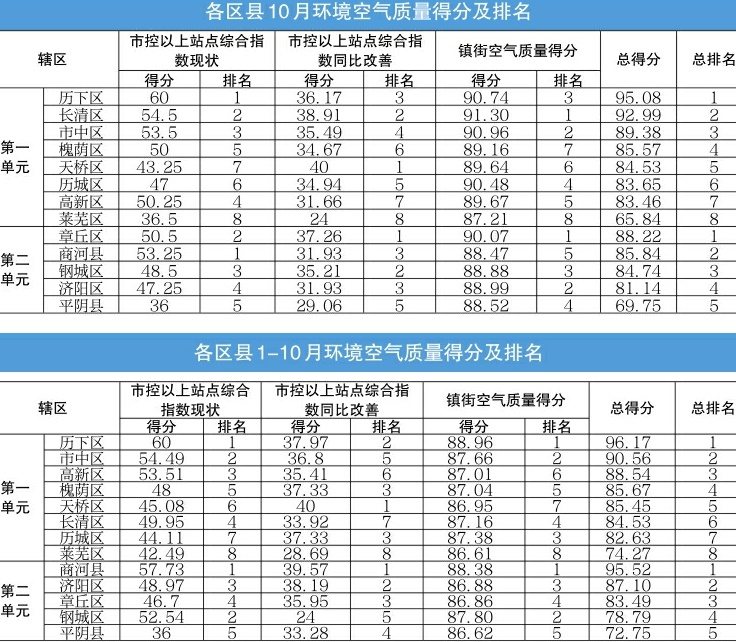 济南市公布10月及1-10月全市环境空气质量情况