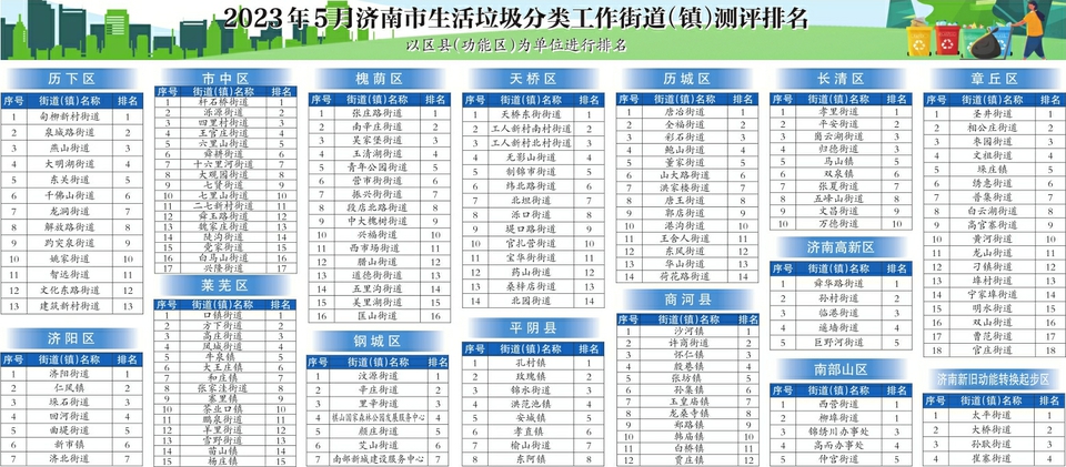 2023年5月济南市生活垃圾分类工作街道（镇）测评情况公布