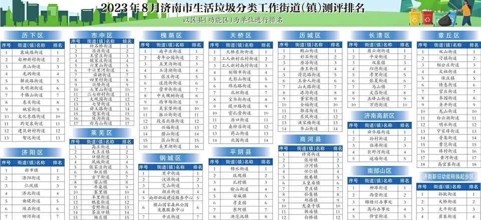 2023年8月济南市生活垃圾分类工作街道（镇）测评情况发布