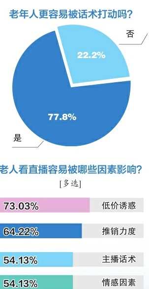 从“刷刷刷”到“买买买” 直播间“收割”老年消费者？