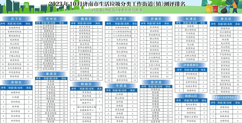 街道排名来了！济南10月份生活垃圾分类测评情况出炉 