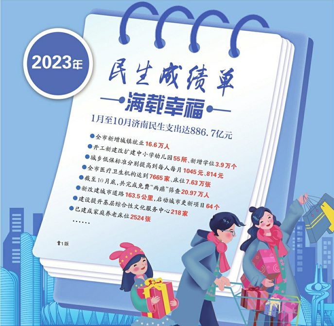 济南市2023年度18件为民办实事事项已完成17件，其余1件正按时序推进