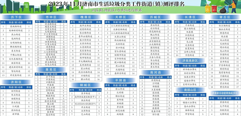 2023年11月济南市生活垃圾分类工作街道（镇）测评情况发布